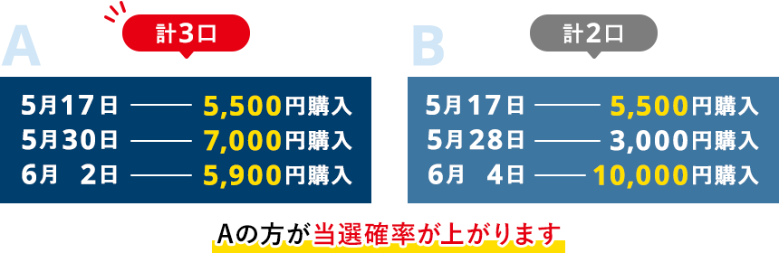 A 517 5500~w 530 7000~w 62 5900~w A͌v3AB 517 5500~w 530 3000~w 64 10000~w B͌v2AA̕Imオ܂