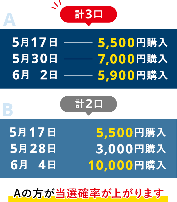 A 517 5500~w 530 7000~w 62 5900~w A͌v3AB 517 5500~w 530 3000~w 64 10000~w B͌v2AA̕Imオ܂