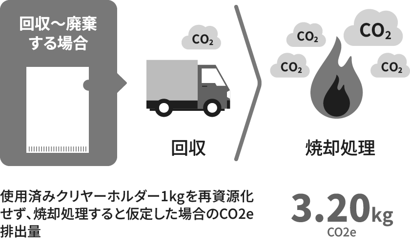 ����`�p������ꍇ�F3.20kg CO2e�r�o��