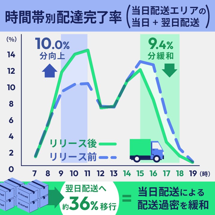 当日選択式サービス導入 イメージ画像