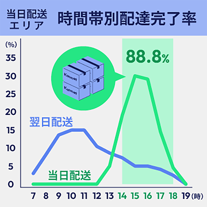 当日選択式サービス導入 イメージ画像
