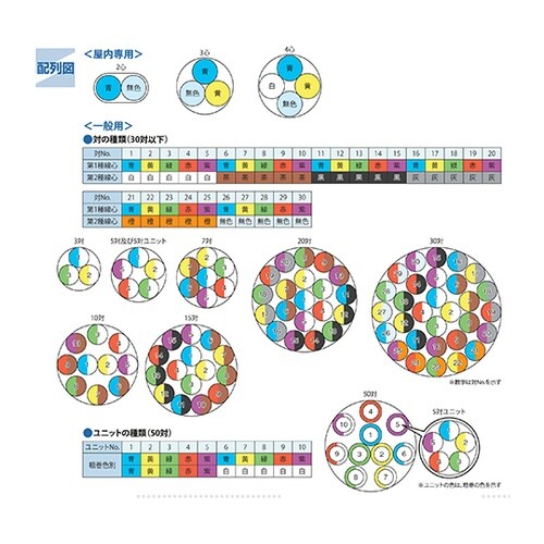 警報用ポリエチレン絶縁ケーブル 1巻(1