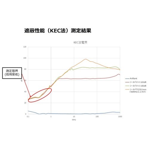 【検査報告書付】透視性電磁波シールドメッ