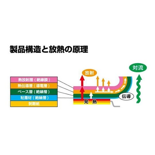 貼るヒートシンク HF−C1225