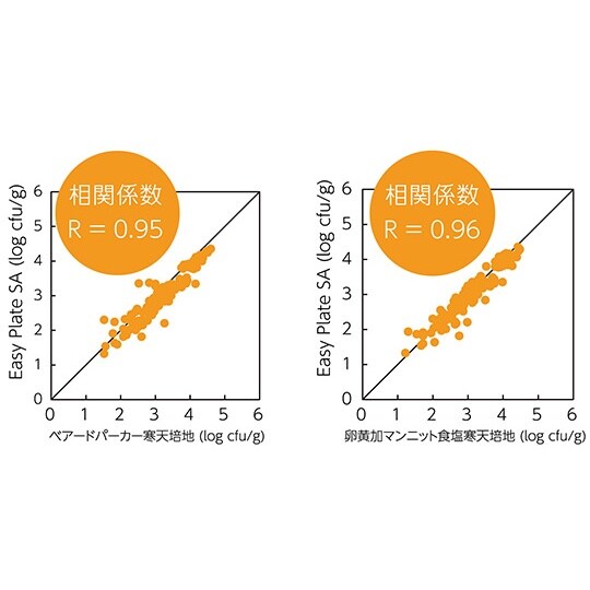 【冷蔵】EasyPlate 黄色ブドウ球菌数測定