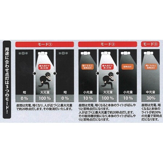 ソーラーパネル分離型広範囲照射タイプ 強