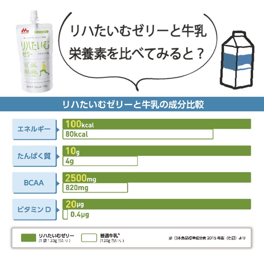 リハたいむゼリー (栄養補助食品) もも