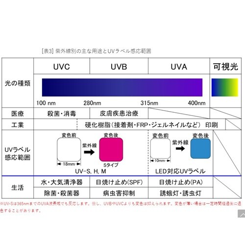 紫外線検知材 EA722ZY−3