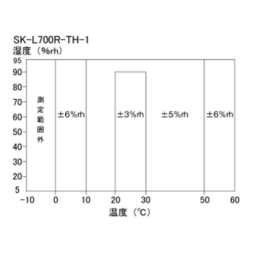 温度・湿度データロガー EA742GC−21