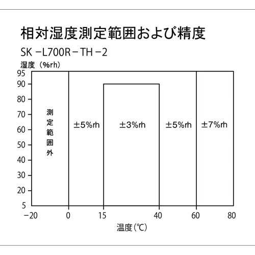 温度・湿度センサー(分離型) EA742GC−31