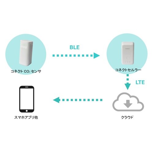 CO2・温度・湿度モニター EA742GC−52
