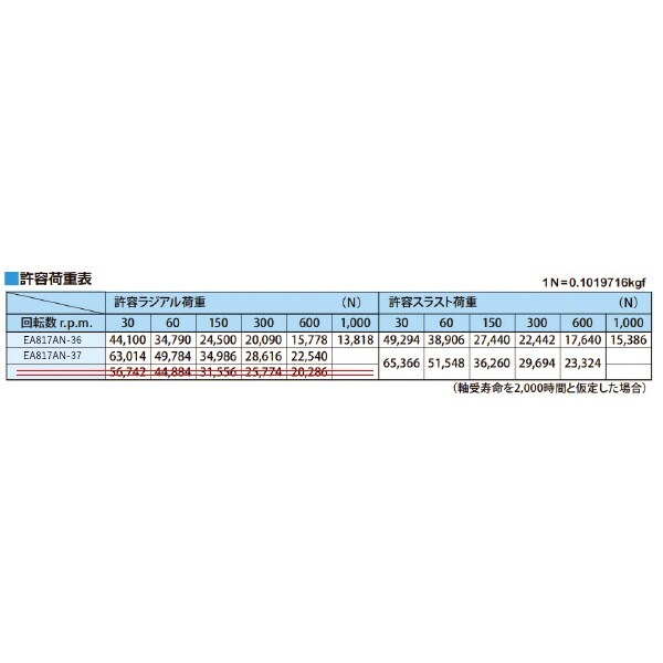 回転センター(荷重タイプ) EA817AN−36