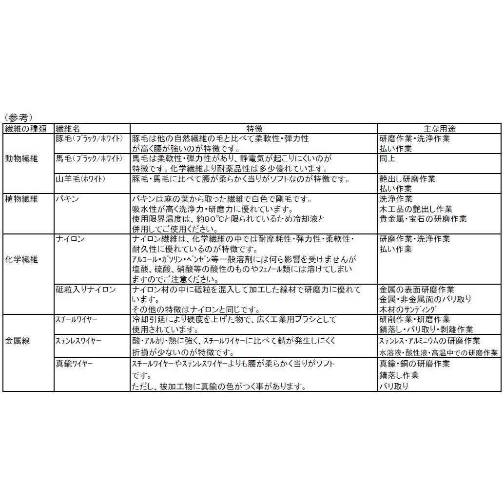 軸付ブラシ(ステンレス) EA819BK−20S