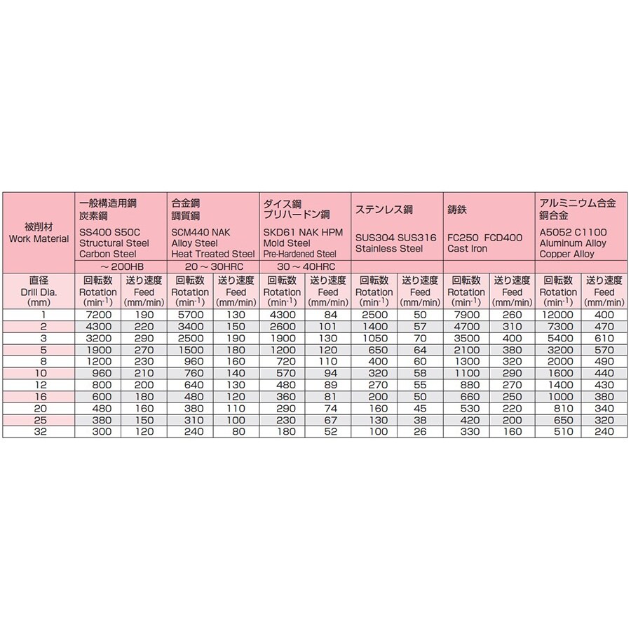ストレートシャンクドリル EA824NJ−8.5