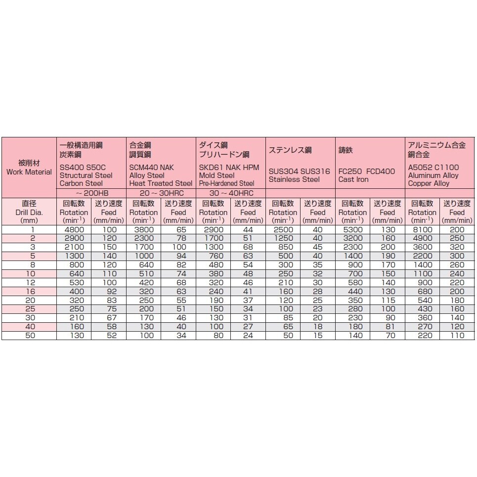 ストレートドリル EA824NK−5.7