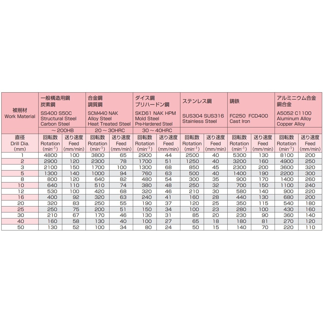 ドリル(ノス形・HSS) EA824NW−18.0