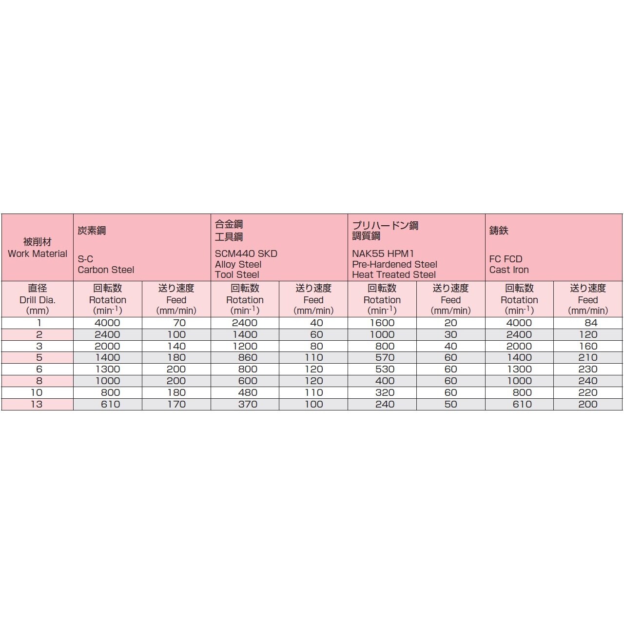 ドリルビット EA824PD−7.0