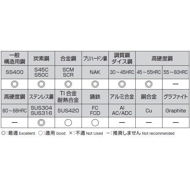 エンドミル(超硬・ボール) EA824RE−1.5