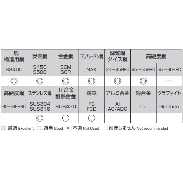 エンドミル(超硬・ボール) EA824RE−3.0