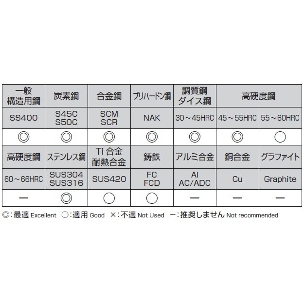 エンドミル(超硬・2枚刃) EA824RF−5.0