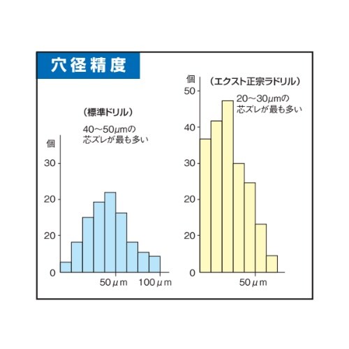 タップ&ドリルセット EA829DS−22