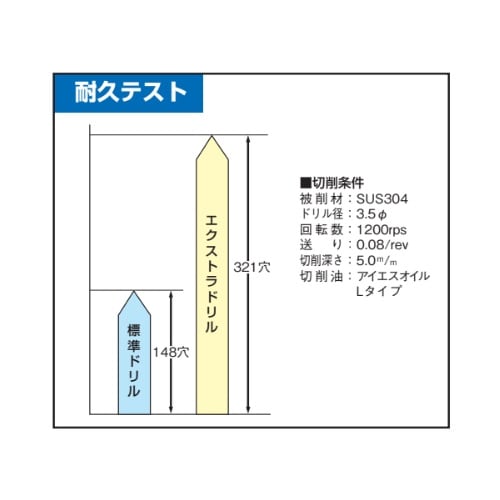 タップ&ドリルセット EA829DS−22