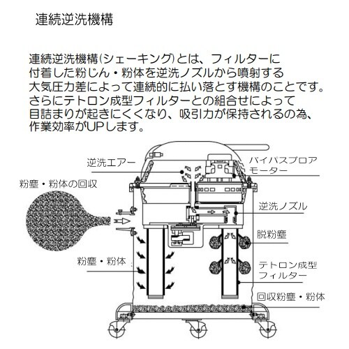 乾式掃除機(微粒塵回収用) EA899NB−50