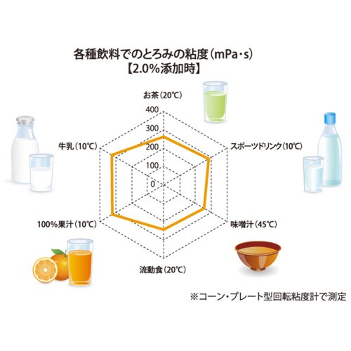 ネオハイトロミールNEXT 2kg×2個