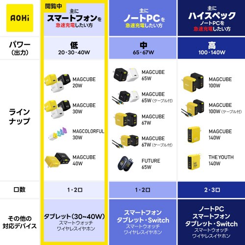 USB充電器 PD 40W 2ポート イエロー