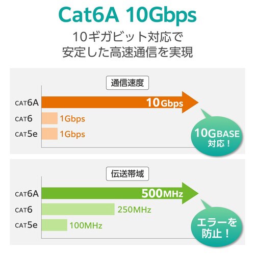 LANケーブル CAT6A 7m 爪折れ防止 黒