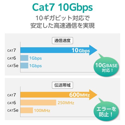 LANケーブル CAT7 2m 爪折れ防止 黒