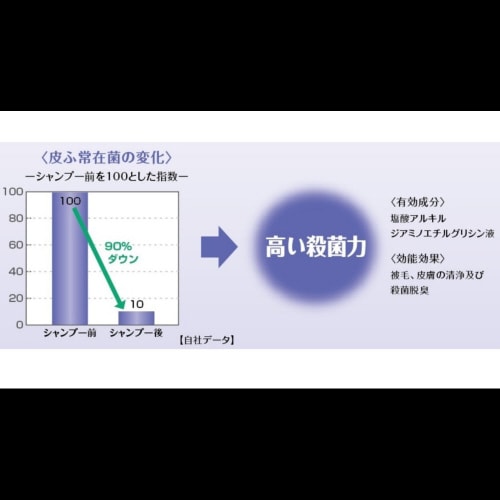 デリケートな愛犬の薬用肌ケアシャンプー×2