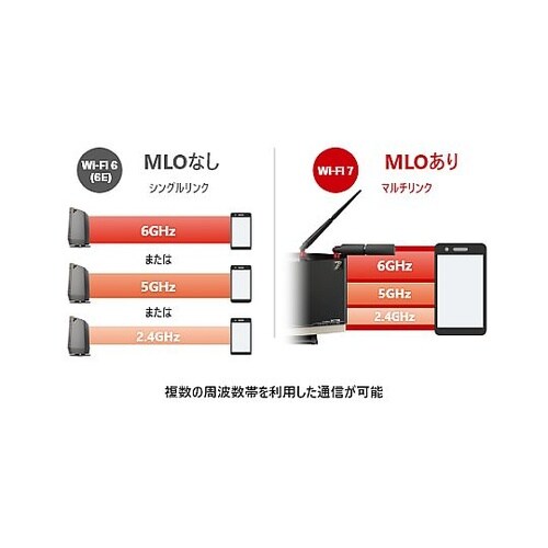 Wi−Fiルーター(Wi−Fi7対応)