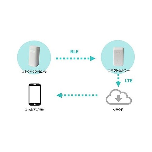 CO2・温度・湿度モニター EA742G
