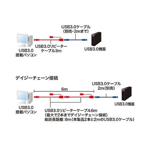 3m アクティブリピーターケーブル(US