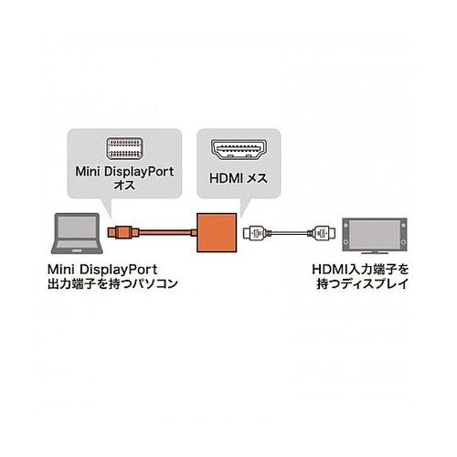 [MiniDisplayPort−HDM