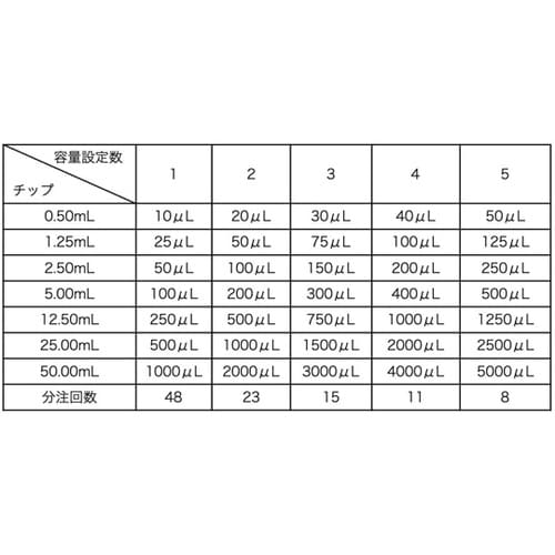 マイクロピペット 5種 RP−100−J
