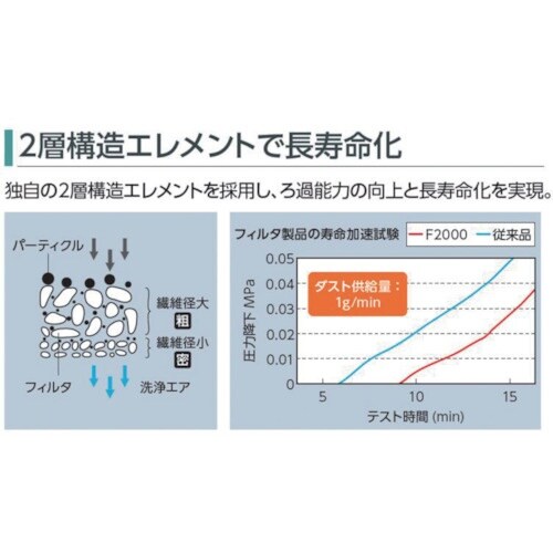 CKD FRLユニット F.R.Lコンビネーション