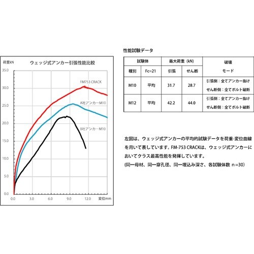 friulside ウェッジ式アンカー FM−75