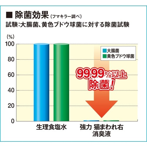 フマキラー 防獣用品 強力猫まわれ右 消臭液