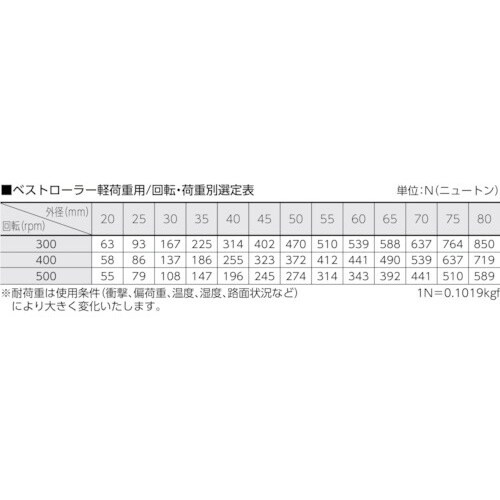CCTY ベストローラー60mm 軽荷重用 両側突