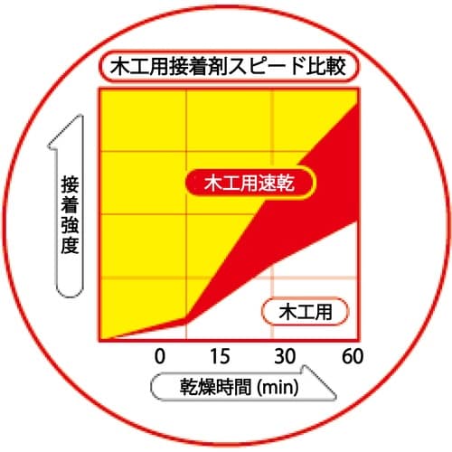 セメダイン 木工用速乾 180ml/ポリ容器 CA