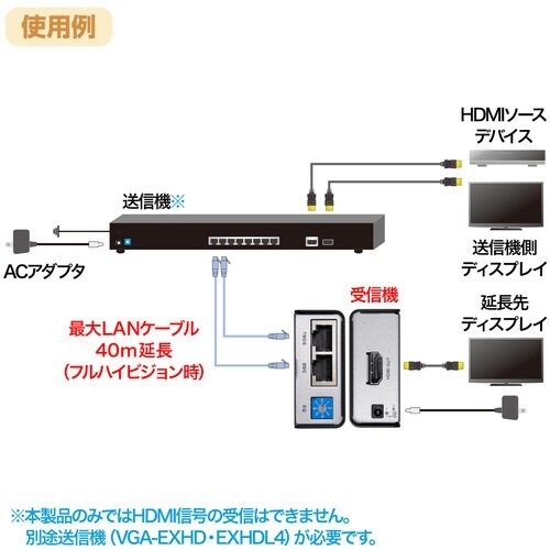 SANWA HDMIエクステンダー(受信機)