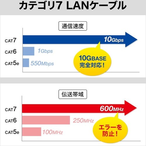 SANWA カテゴリ7LANケーブル3m
