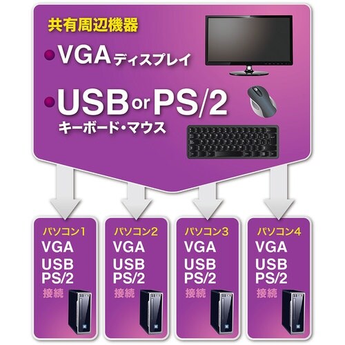 SANWA PS/2・USB両対応パソコン自動切替