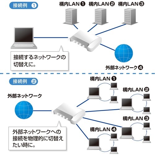 SANWA LAN切替器(4回路)