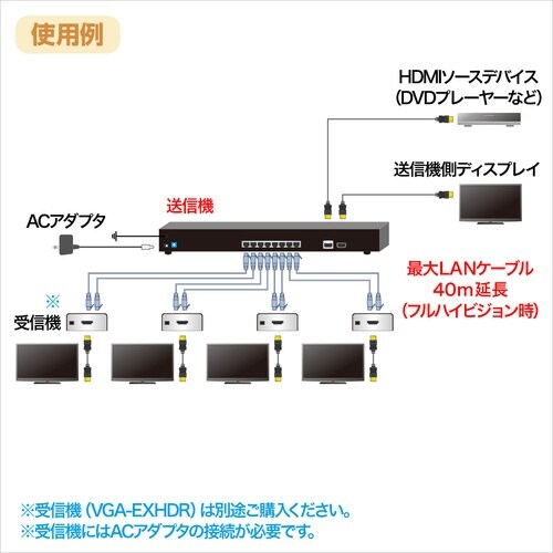 SANWA HDMIエクステンダー(送信機・4分配