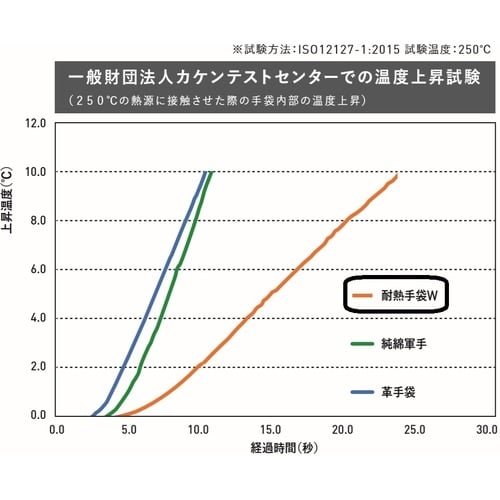ミドリ安全 耐熱手袋W Lサイズ