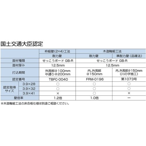 DAIDOHANT VP 石膏ボードビス 3.9x