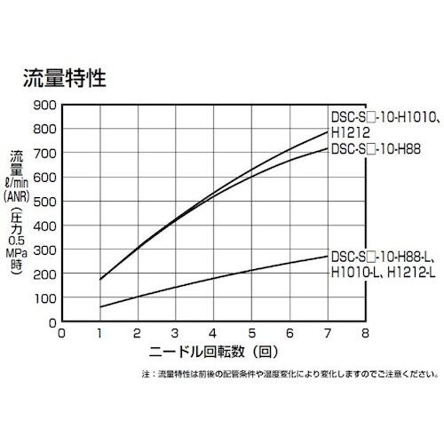 CKD ダイヤル付スピードコントローラ インライン